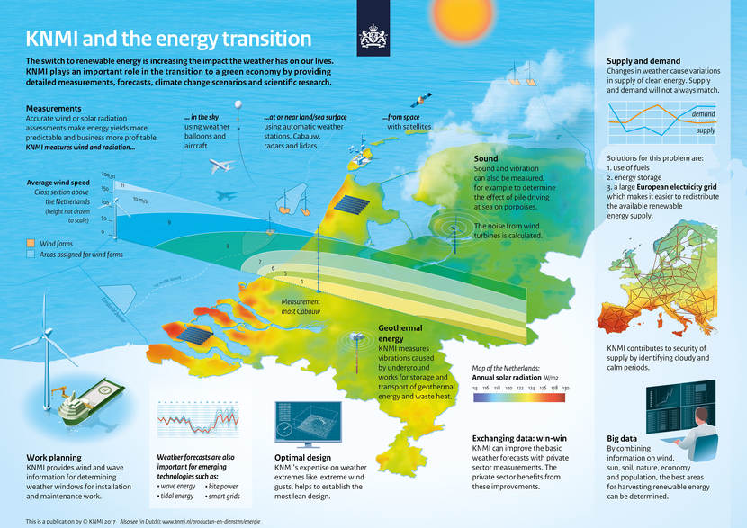 KNMI energy transition