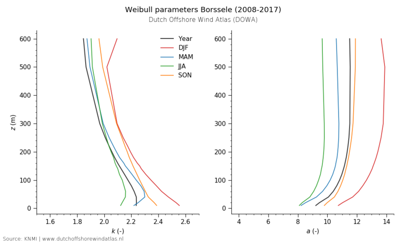 Weibull parameters Borssele (2008-2017)