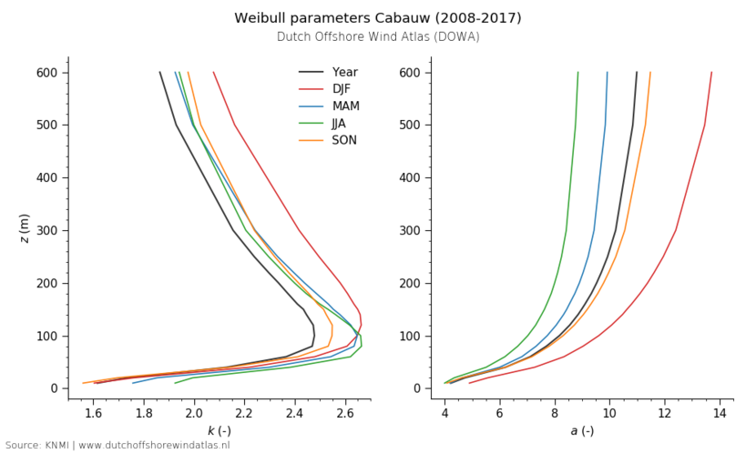 Weibull parameters Cabauw (2008-2017)