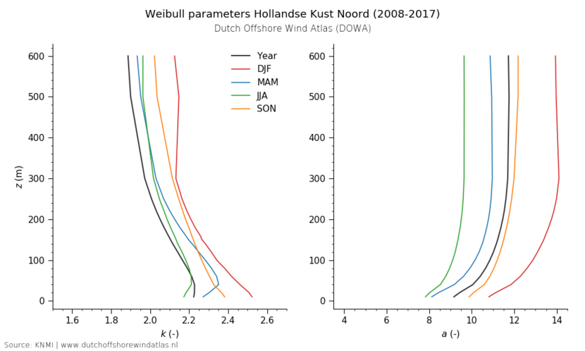 Weibull parameters Hollandse Kust Noord (2008-2017)