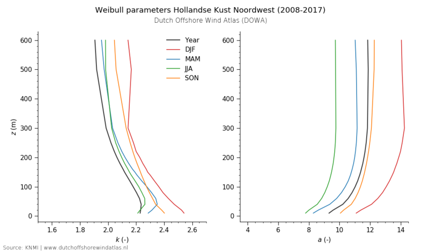 Weibull parameters Hollandse Kust Noordwest (2008-2017)