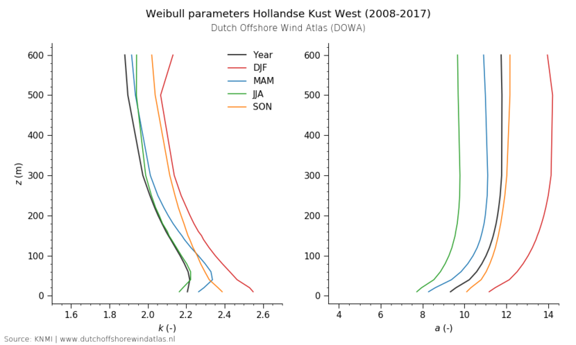 Weibull parameters Hollandse Kust West (2008-2017)