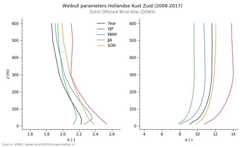 Weibull parameters Hollandse Kust Zuid (2008-2017)