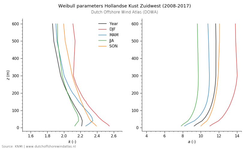 Weibull parameters Hollandse Kust Zuidwest (2008-2017)
