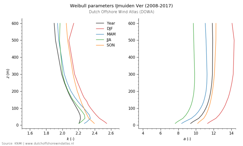 Weibull parameters IJmuiden Ver (2008-2017)