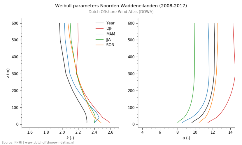 Weibull parameters Noorden Waddeneilanden (2008-2017)
