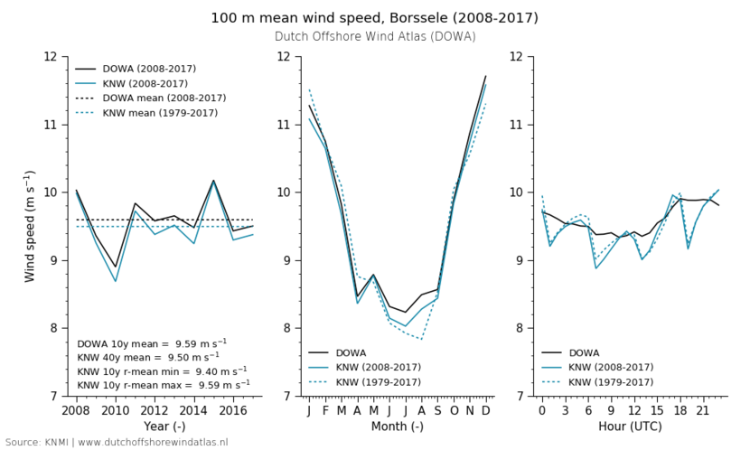 100 m mean wind speed, Borssele (2008-2017)