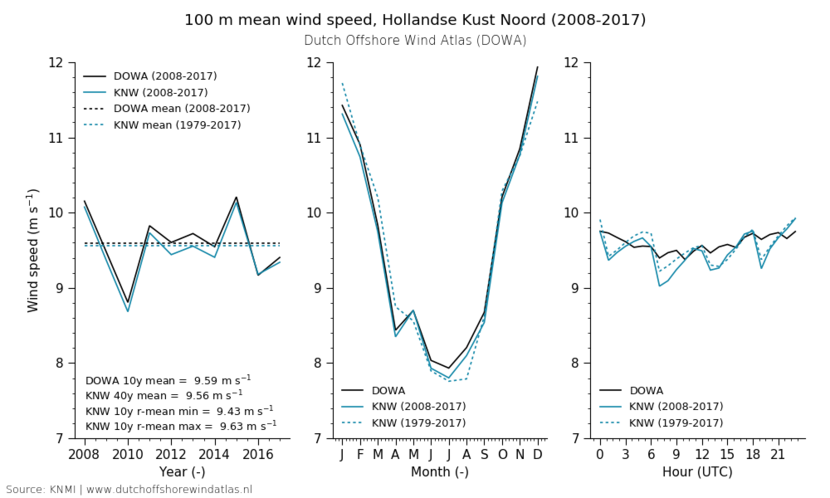 100 m mean wind speed, Hollandse Kust Noord (2008-2017)