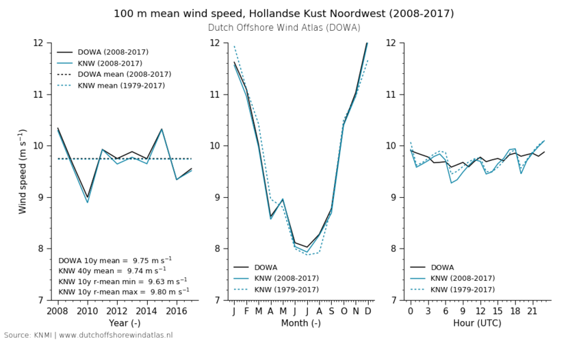 100 m mean wind speed, Hollandse Kust Noordwest (2008-2017)