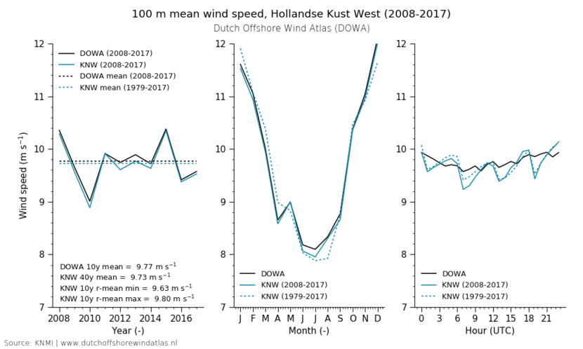 100 m mean wind speed, Hollandse Kust West (2008-2017)