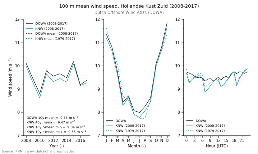 100 m mean wind speed, Hollandse Kust Zuid (2008-2017)