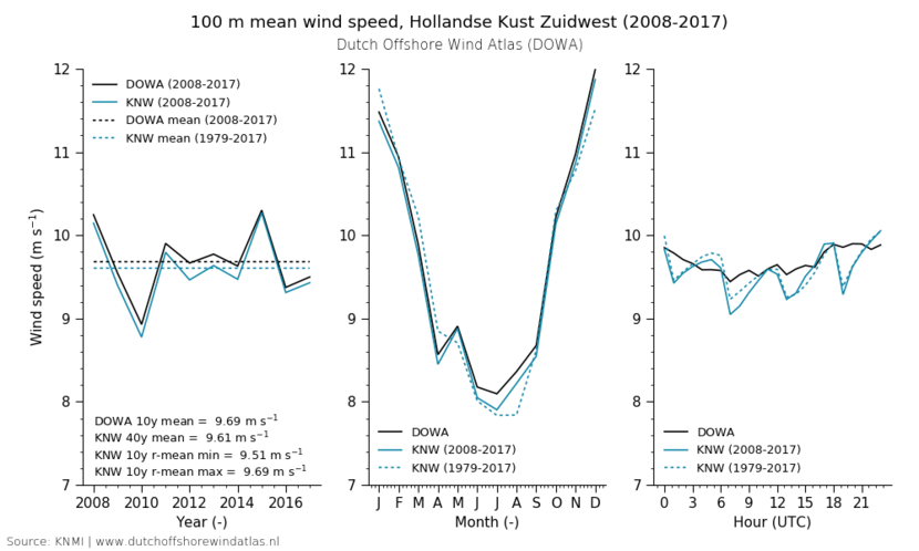 100 m mean wind speed, Hollandse Kust Zuidwest (2008-2017)