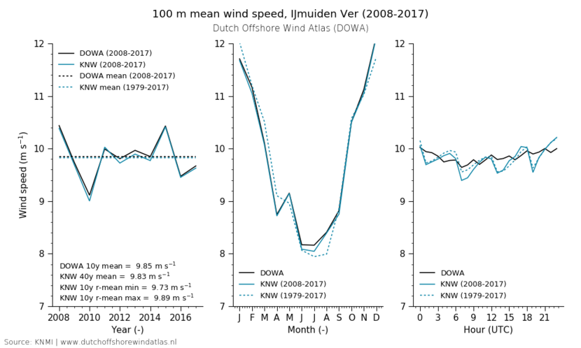 100 m mean wind speed, IJmuiden Ver (2008-2017)