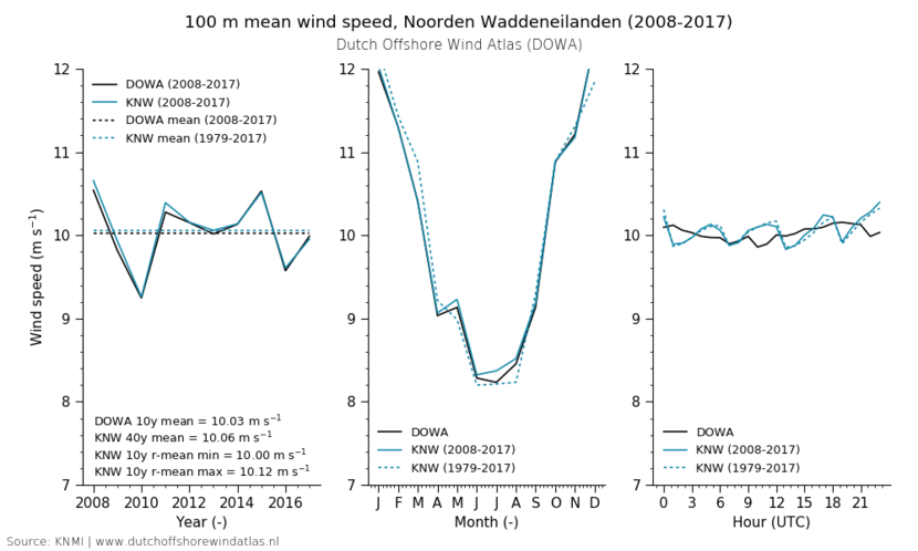 100 m mean wind speed, Noorden Waddeneilanden (2008-2017)