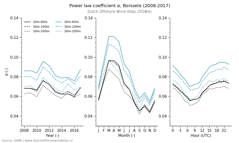 Power law coefficient alpha, Borssele (2008-2017)
