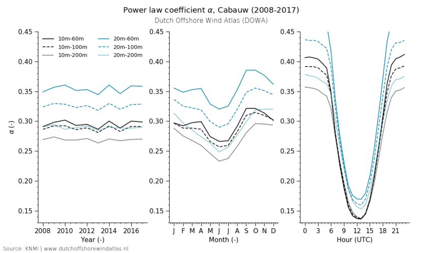Power law coefficient alpha, Cabauw (2008-2017)