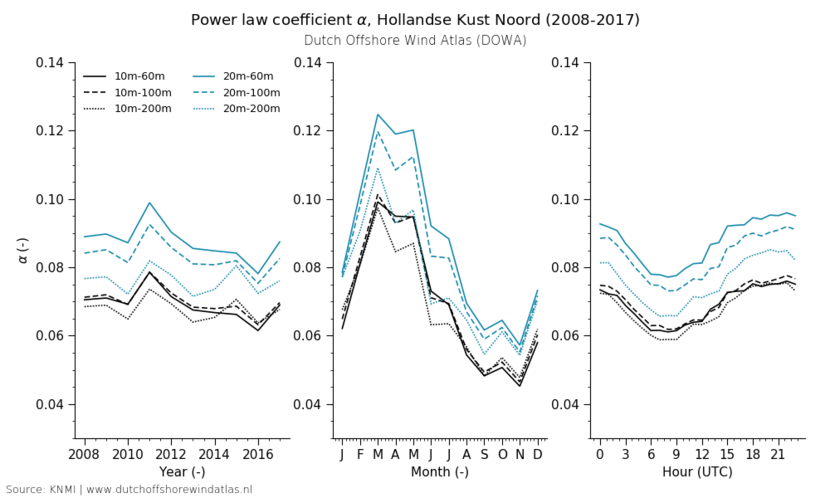 Power law coefficient alpha, Hollandse Kust Noord (2008-2017)