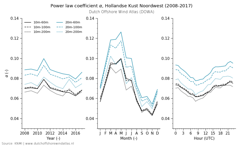 Power law coefficient alpha, Hollandse Kust Noordwest (2008-2017)