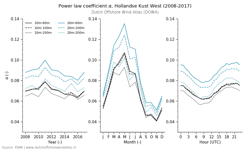 Power law coefficient alpha, Hollandse Kust West (2008-2017)