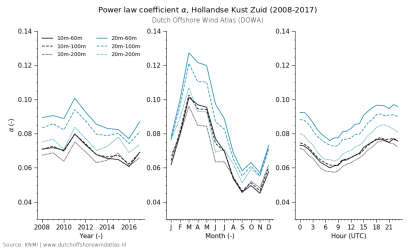Power law coefficient alpha, Hollandse Kust Zuid (2008-2017)