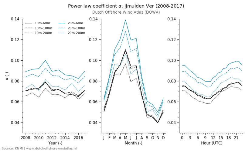 Power law coefficient alpha, IJmuiden Ver (2008-2017)