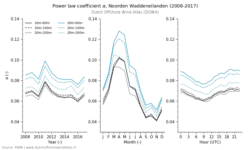 Power law coefficient alpha, Noorden Waddeneilanden (2008-2017)