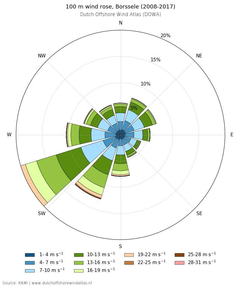 100 m wind rose, Borssele (2008-2017)