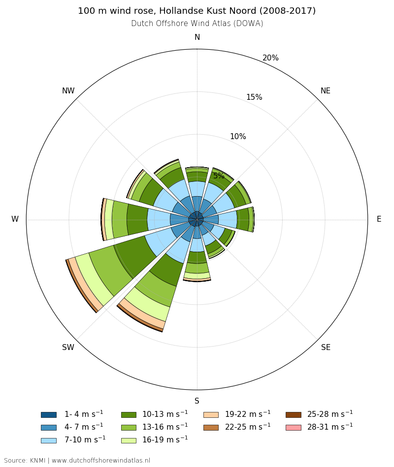 100 m wind rose, Hollandse Kust Noord (2008-2017)