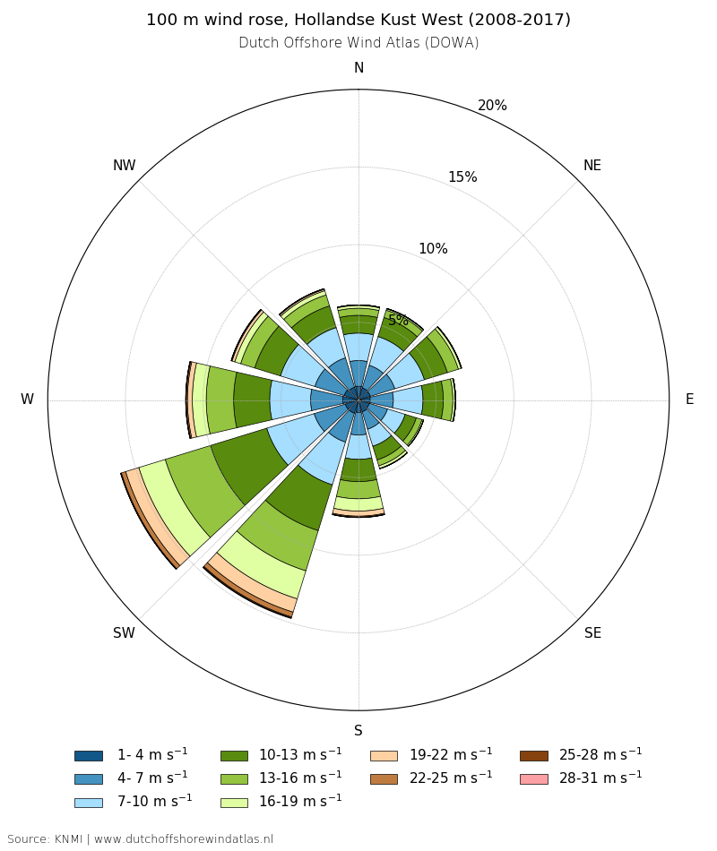 100 m wind rose, Hollandse Kust West (2008-2017)