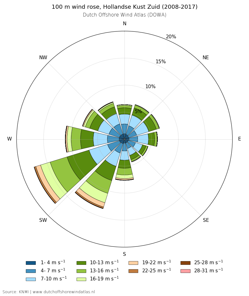 100 m wind rose, Hollandse Kust Zuid (2008-2017)