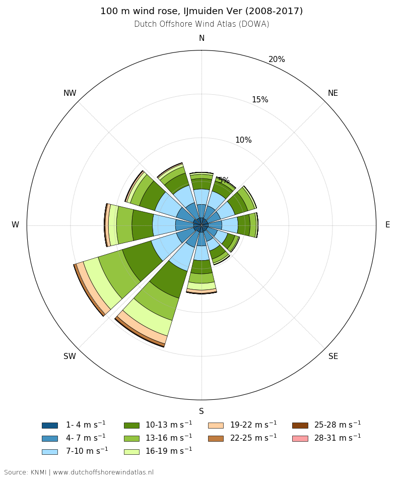 100 m wind rose, IJmuiden Ver (2008-2017)