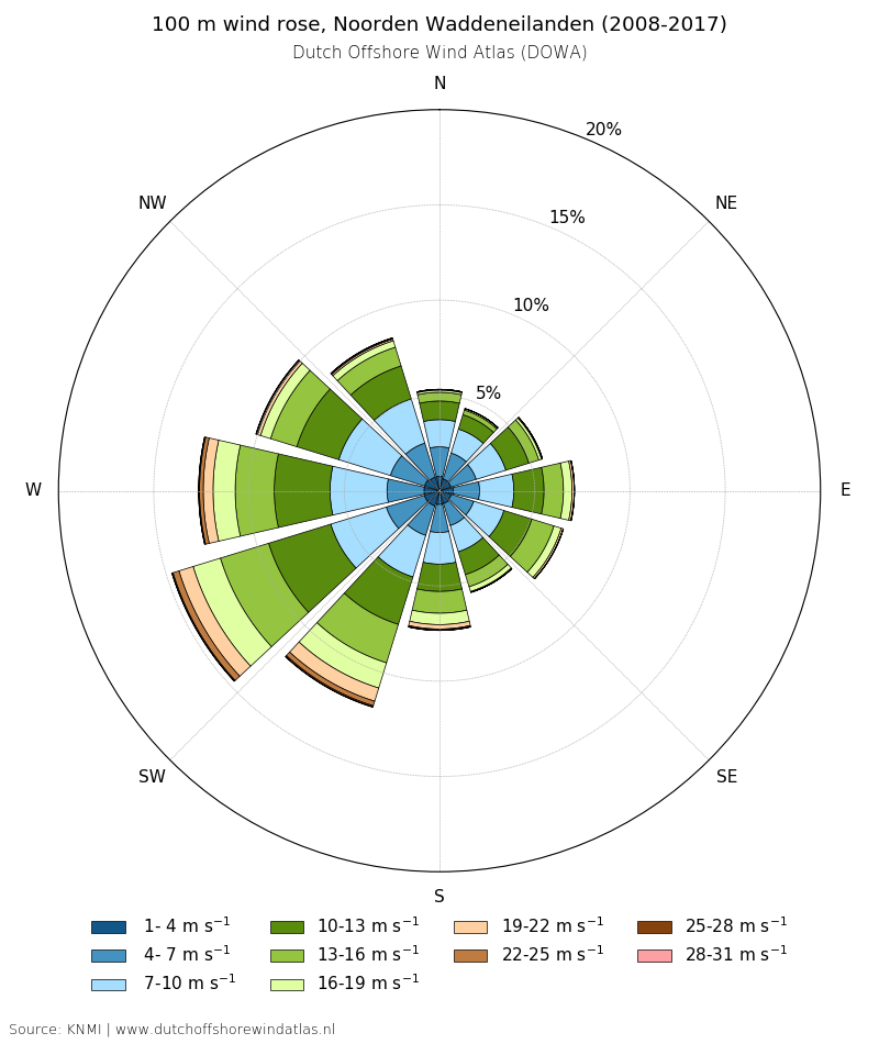 100 m wind rose, Noorden Waddeneilanden (2008-2017)