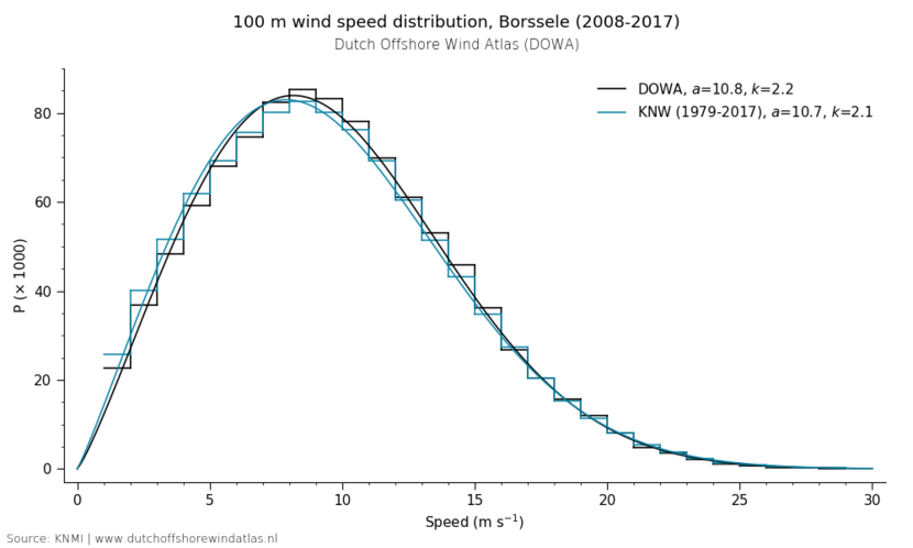 100 m wind speed distribution, Borssele (2008-2017)