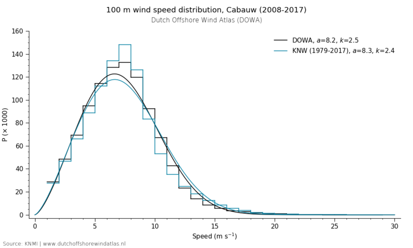 100 m wind speed distribution, Cabauw (2008-2017)