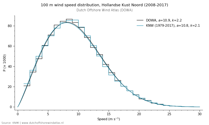 100 m wind speed distribution, Hollandse Kust Noord (2008-2017)