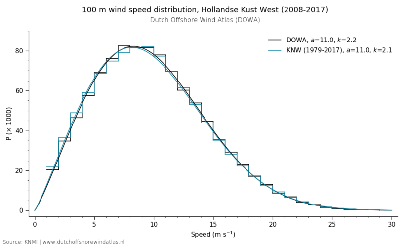 100 m wind speed distribution, Hollandse Kust West (2008-2017)