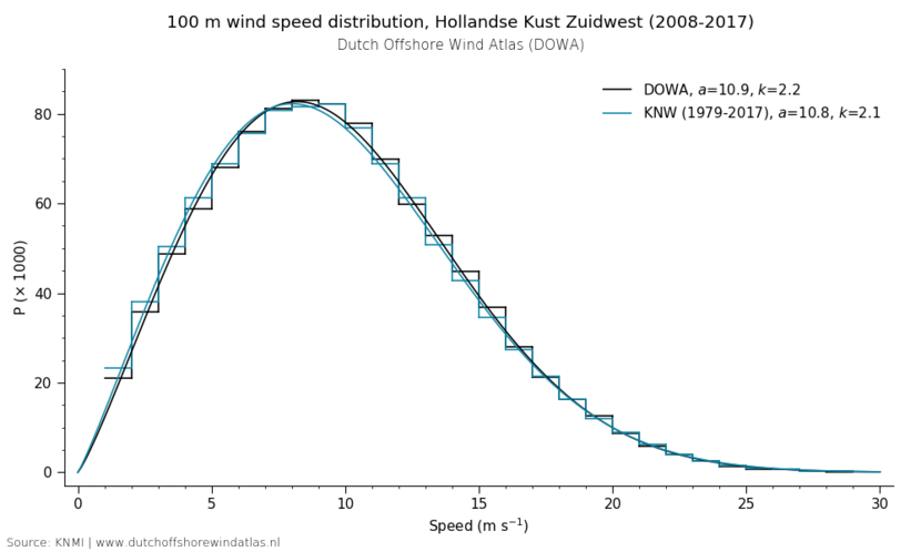 100 m wind speed distribution, Hollandse Kust Zuidwest (2008-2017)
