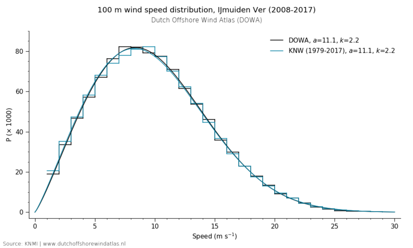 100 m wind speed distribution, IJmuiden Ver (2008-2017)