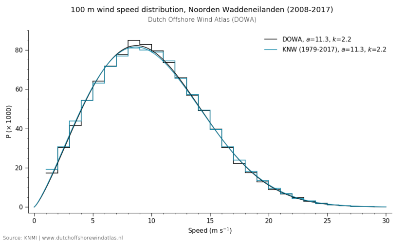 100 m wind speed distribution, Noorden Waddeneilanden (2008-2017)